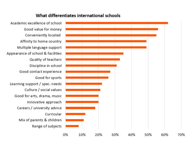 International School Differentiation