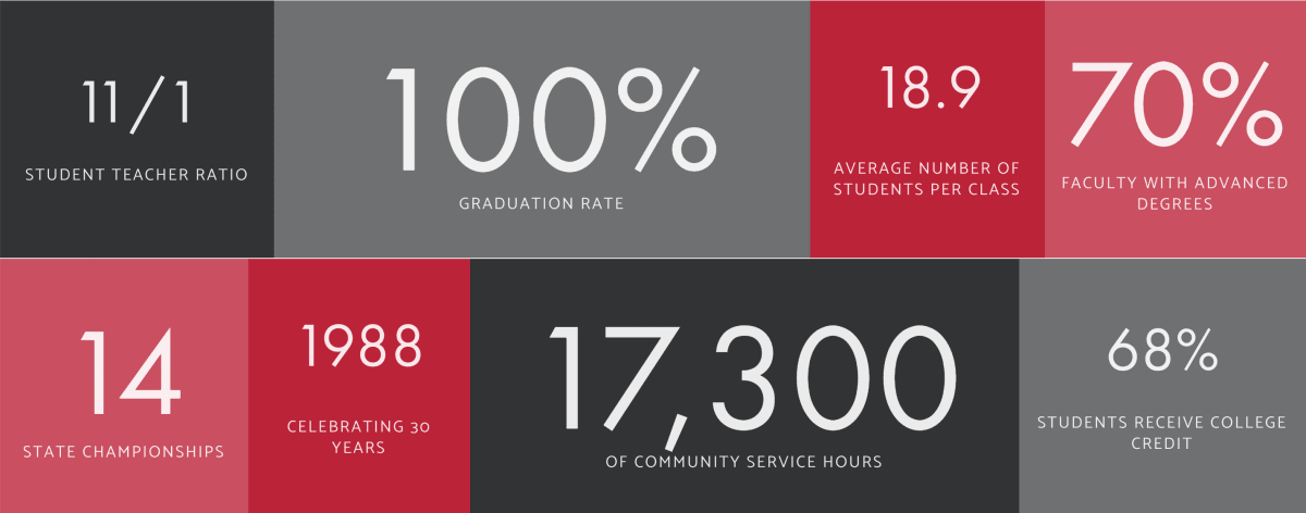 Archbishop Murphy High School homepage statistics block